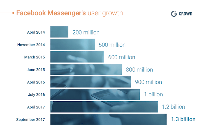 Facebookメッセンジャーの利用者数のグラフ。年々増加してきている。