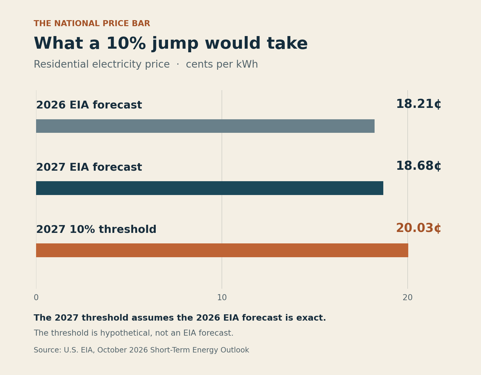 EIA projects 18.21 cents/kWh in 2026 and 18.68 in 2027. If the 2026 projection proves exact, the threshold for a 10% increase in 2027 is 20.03 cents/kWh. The threshold is hypothetical, not an EIA forecast.