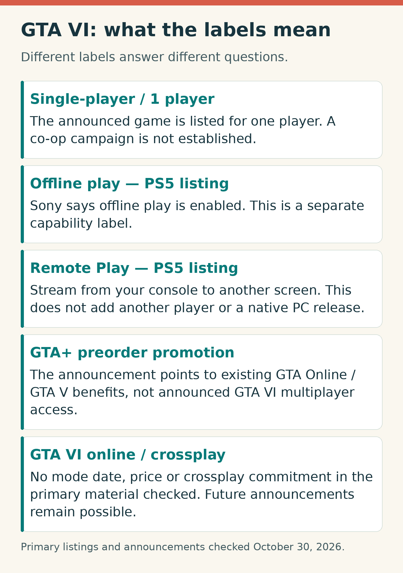 Five GTA VI listing labels explained, separating single-player and remote access from unannounced multiplayer features.