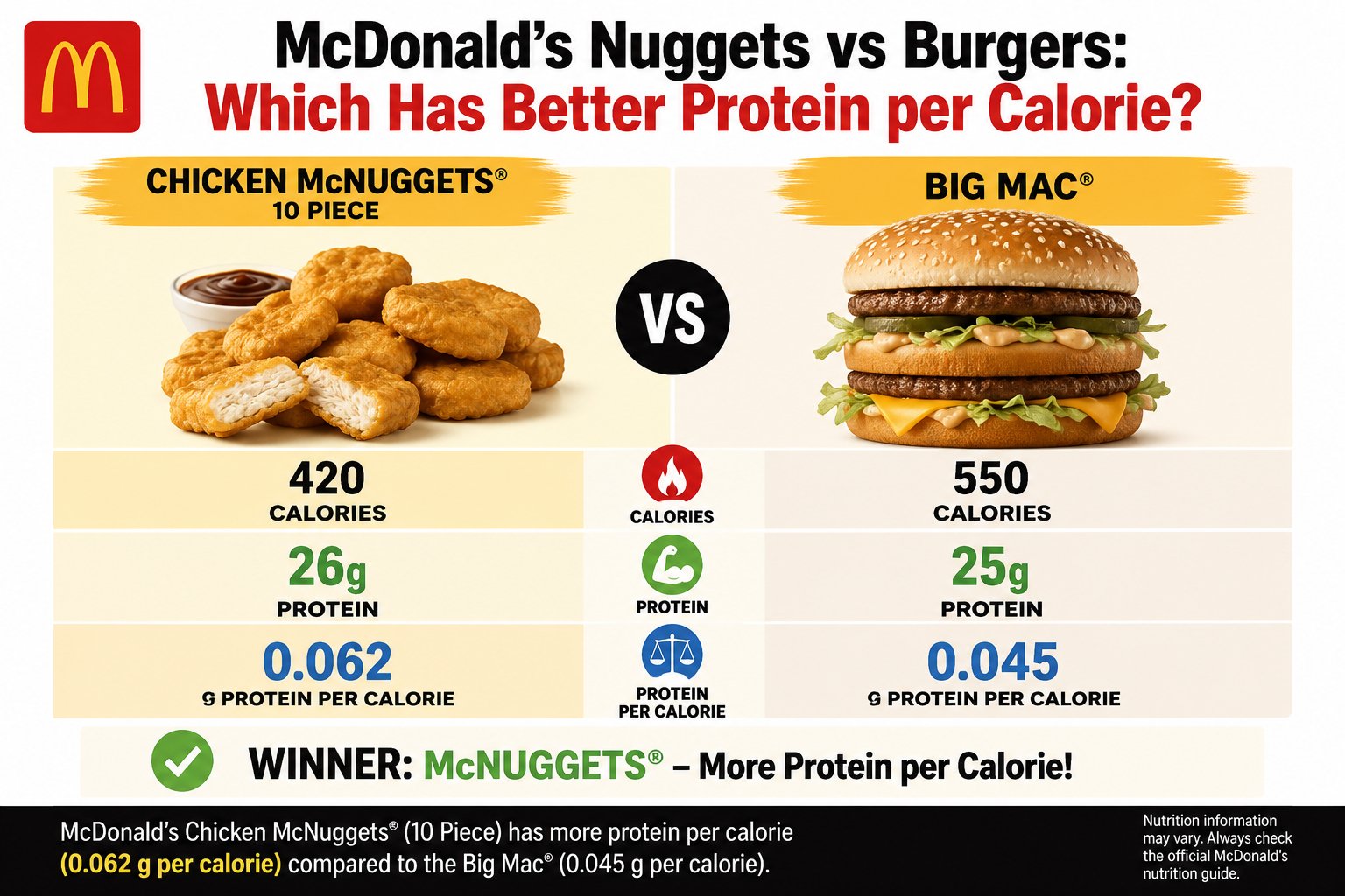 McDonald’s Nuggets vs Burgers: Which Has Better Protein per Calorie?