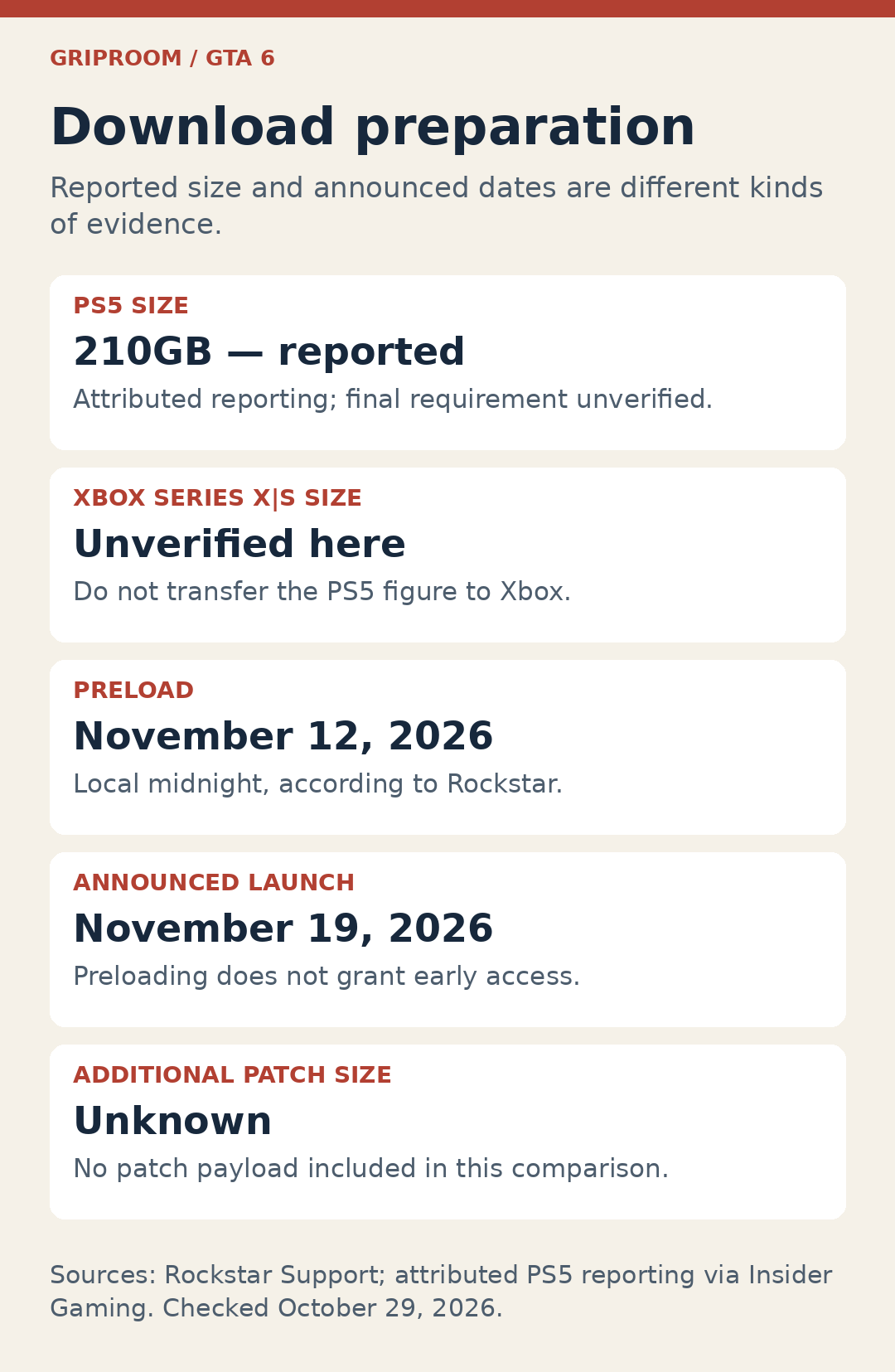 GTA 6 preparation card separating the reported PS5 size, unknown Xbox size and announced preload and launch dates.