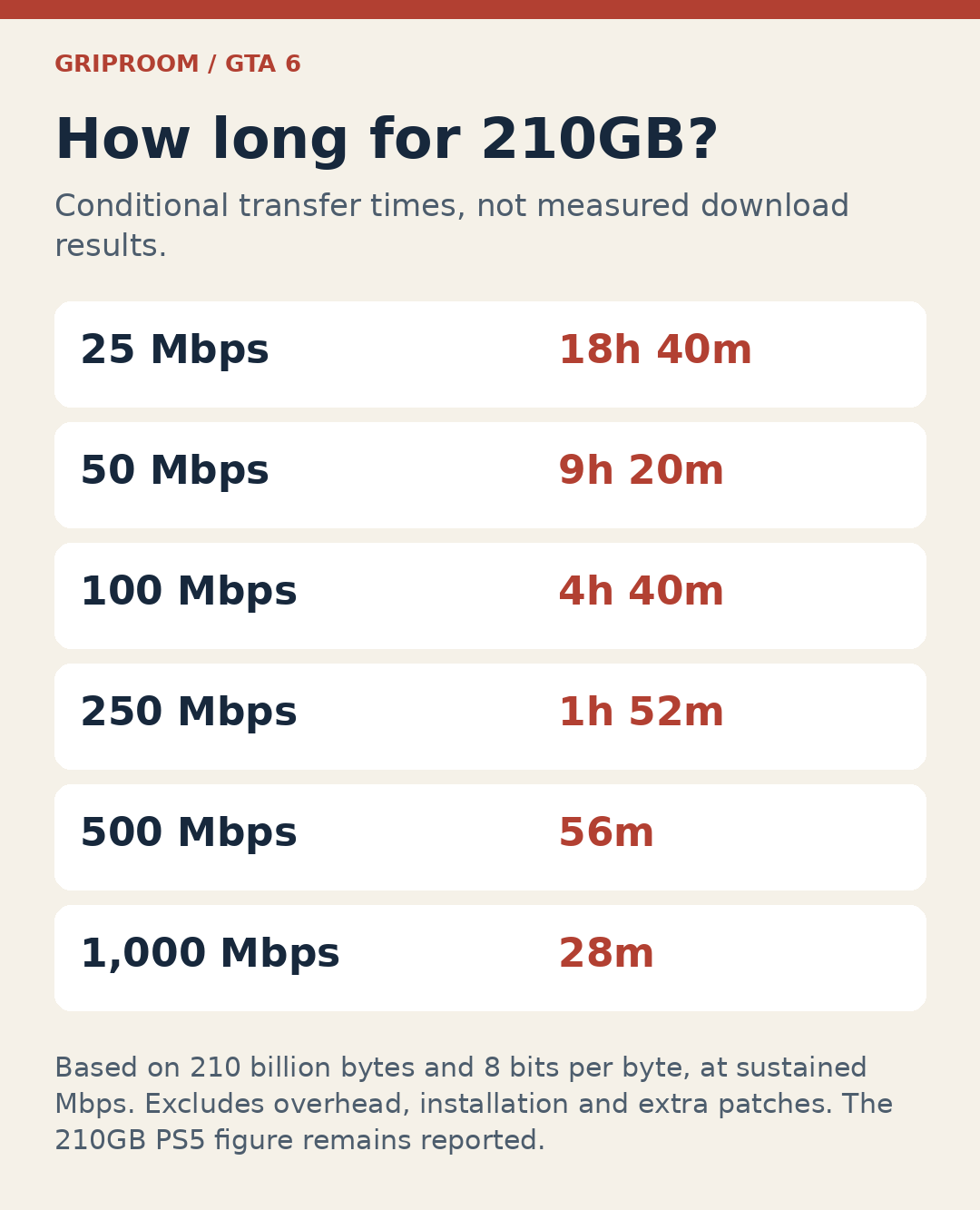 Conditional transfer times for 210 decimal gigabytes at six sustained connection speeds, from 18 hours 40 minutes at 25Mbps to 28 minutes at 1Gbps.