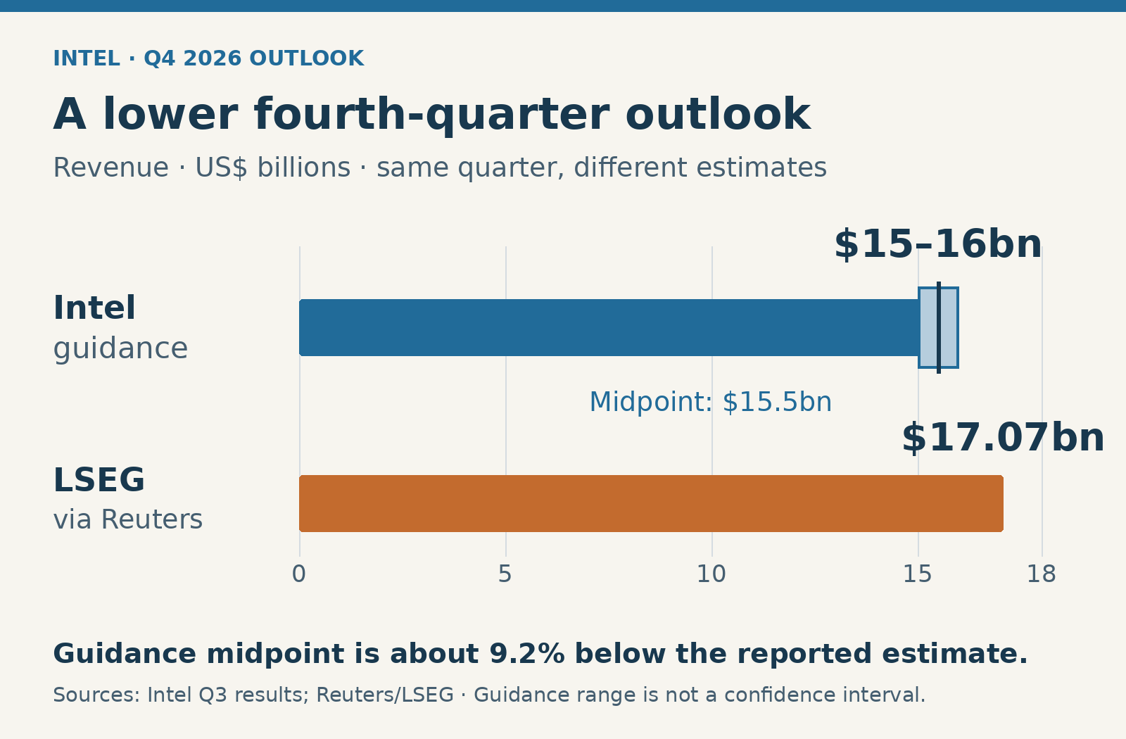 Intel’s fourth-quarter revenue guidance of $15 billion to $16 billion compared with the Reuters-reported $17.07 billion consensus.