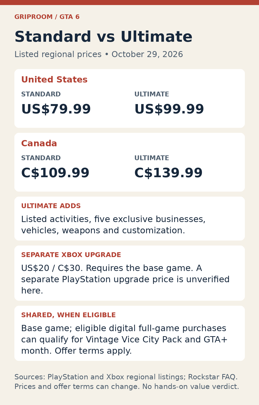 Comparison of GTA 6 edition prices in the US and Canada, shared base-game access, Ultimate extras and separately available Xbox upgrades.