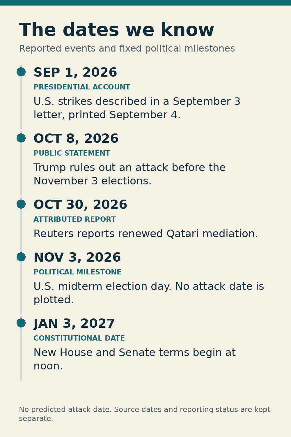 Timeline of documented September and October developments, the November 3 election and the January 3 congressional term change.