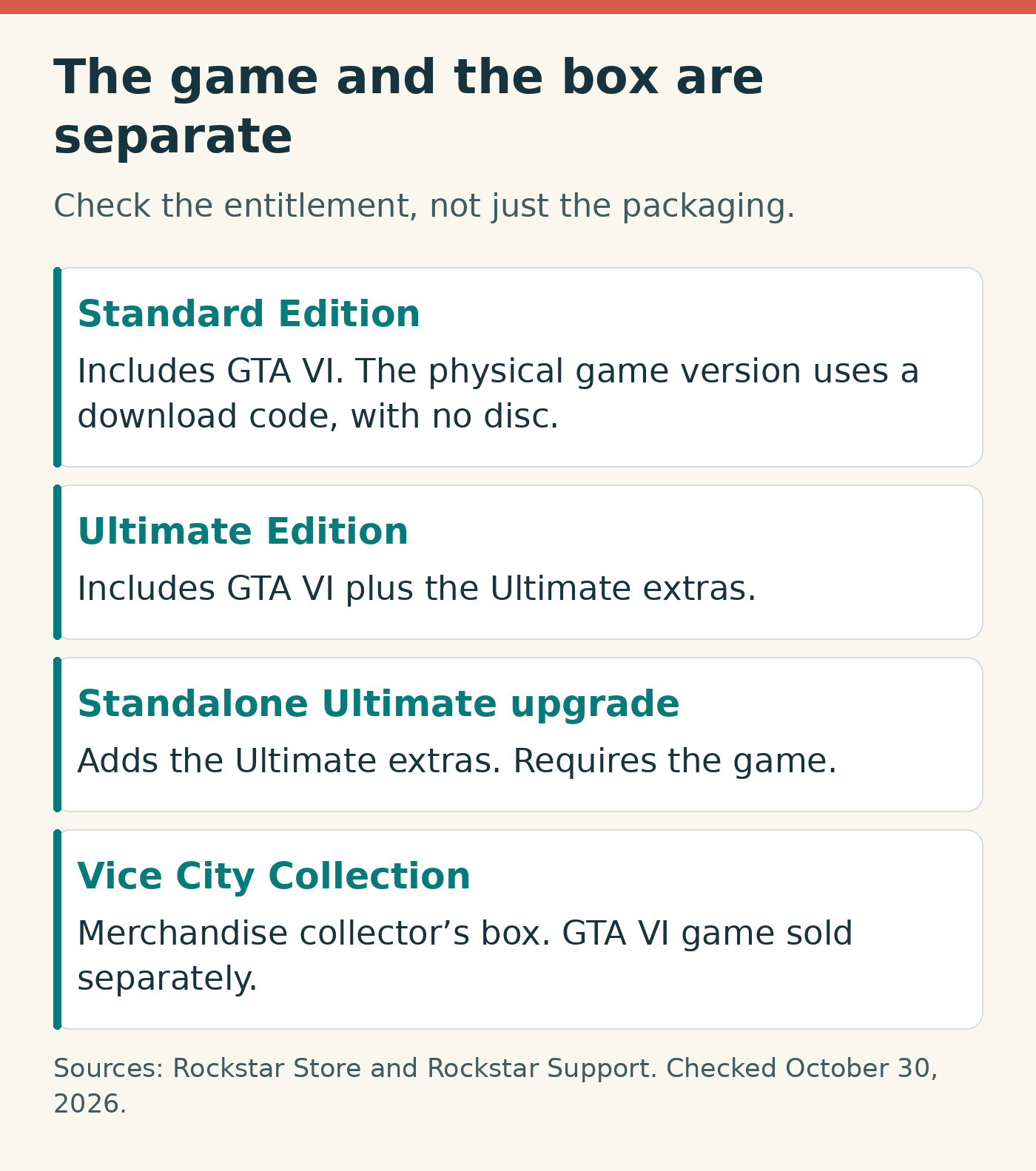 Four GTA VI products compared, showing that the collector merchandise box and the Ultimate upgrade do not include the base game.