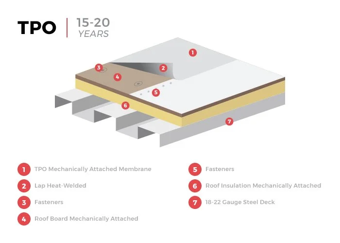 Tpo Components The Many Layers Of Tpo Roofing Systems – PEHHNU