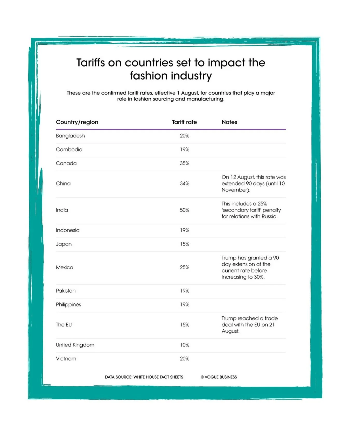 Confirmed USA tariffs on goods as written by @voguebusiness 

Vogue writes, &ldquo;Now in effect, tariffs remain a key concern for fashion businesses in 2025. All respondents in the US Fashion Industry Association&rsquo;s 2025 Fashion Industry Benchm