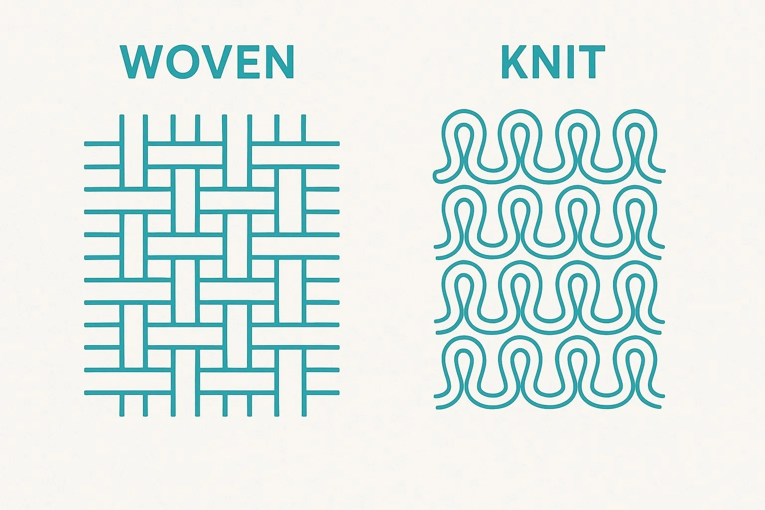 You may hear people refer to fabric by wovens or knits, but what does that mean? 

There are a few fabric characteristics:

&ndash; Its Construction
&ndash; Its Construction
- Its Edge behaviour
- Its Breathability and Comfort
- Its Use

When you can