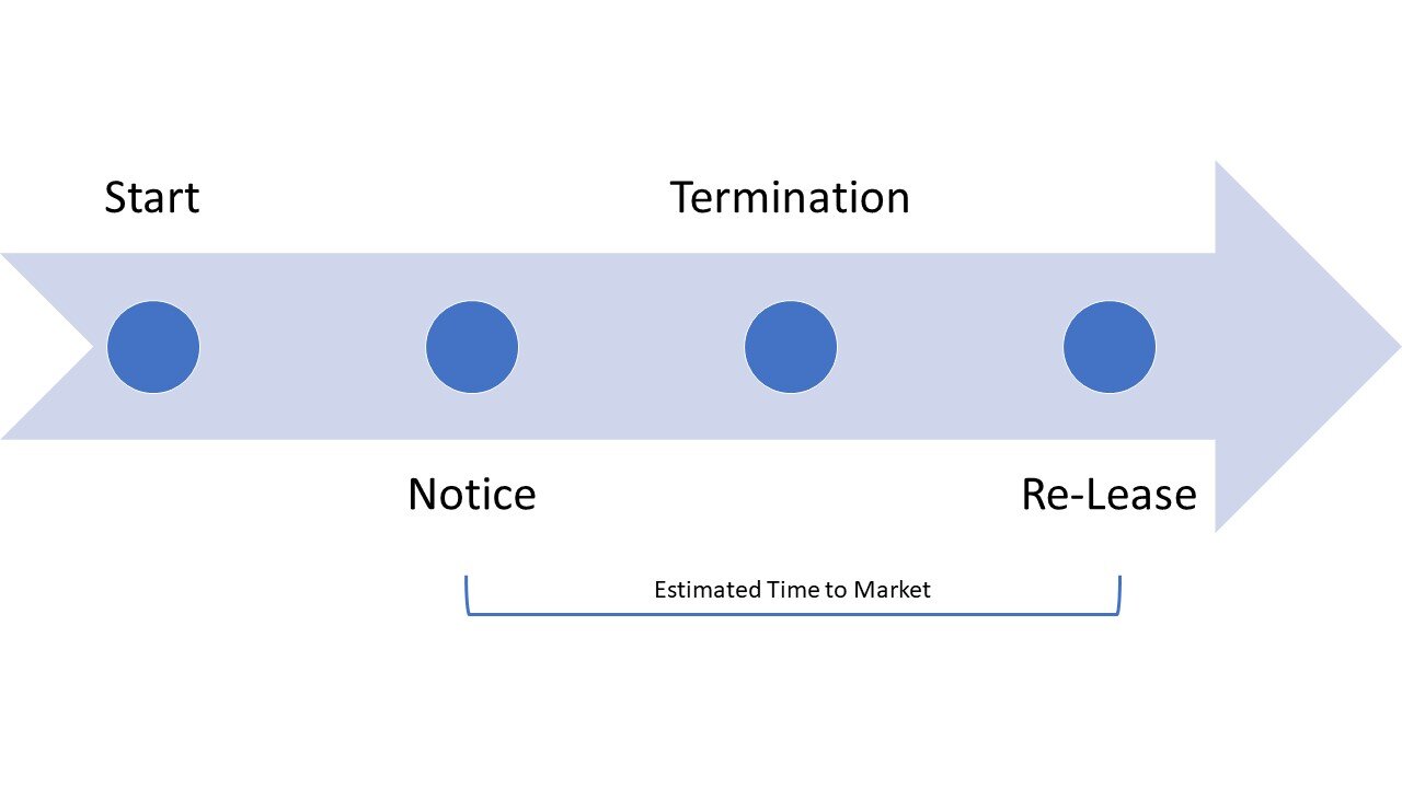 Navigating Lease Termination: Timelines and Guidelines
