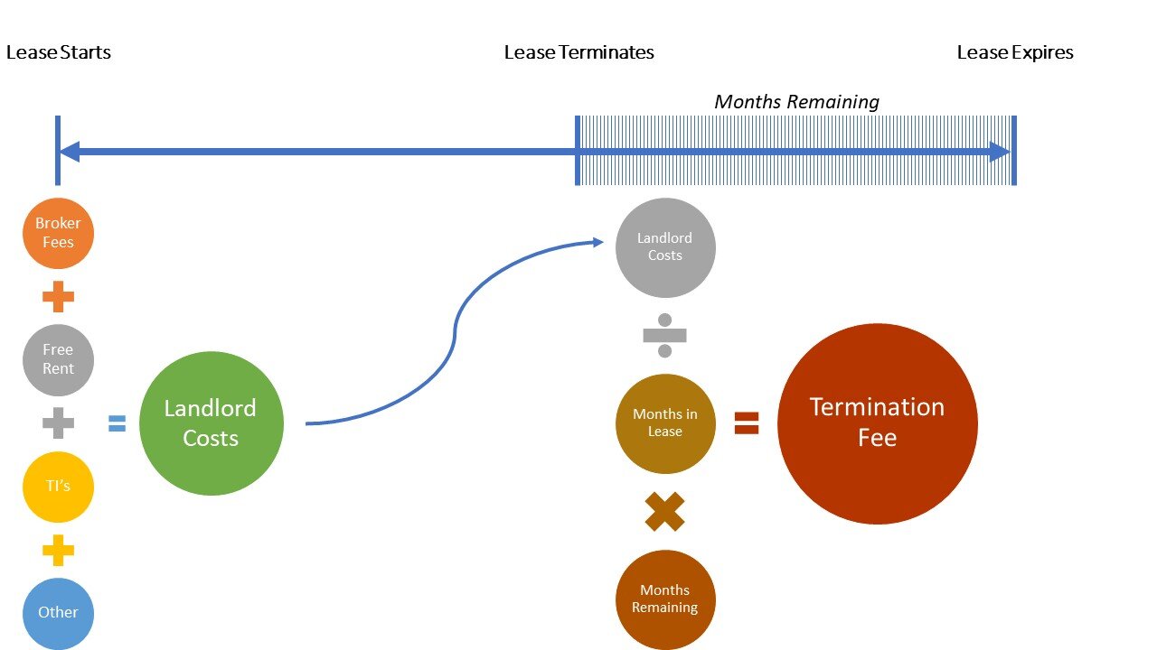 Navigating Lease Termination Timelines with Precision