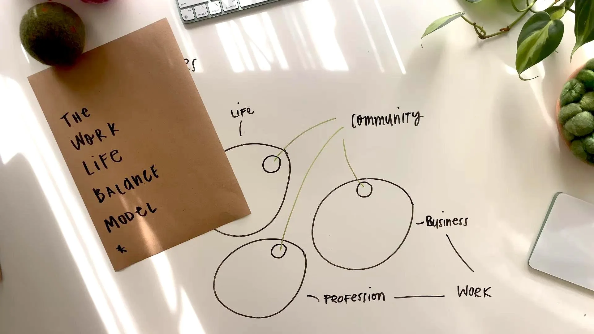5 | The Work Life Balance Model* (Layer 4)