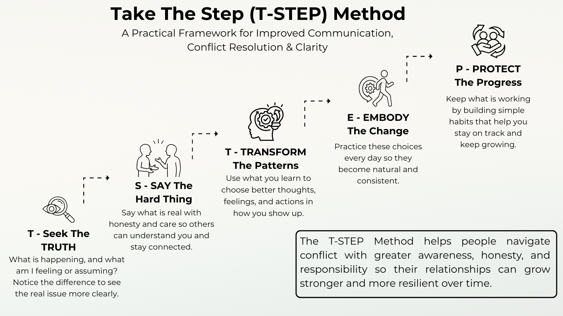 Introducing the Take The Step (T-STEP) Method: The Framework Behind Everything We Do