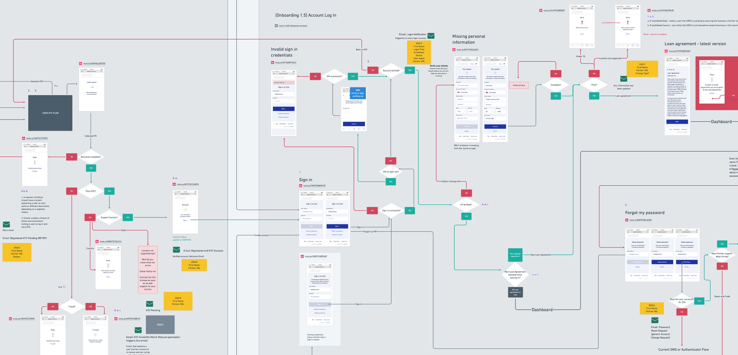 Mapping the onboarding flow I find that keeping everything in one visual space is helpful when working with remote teams. Developers, PMs and designers can access one source of truth and easily collaborate. I include thumbnails  of comps, which are …