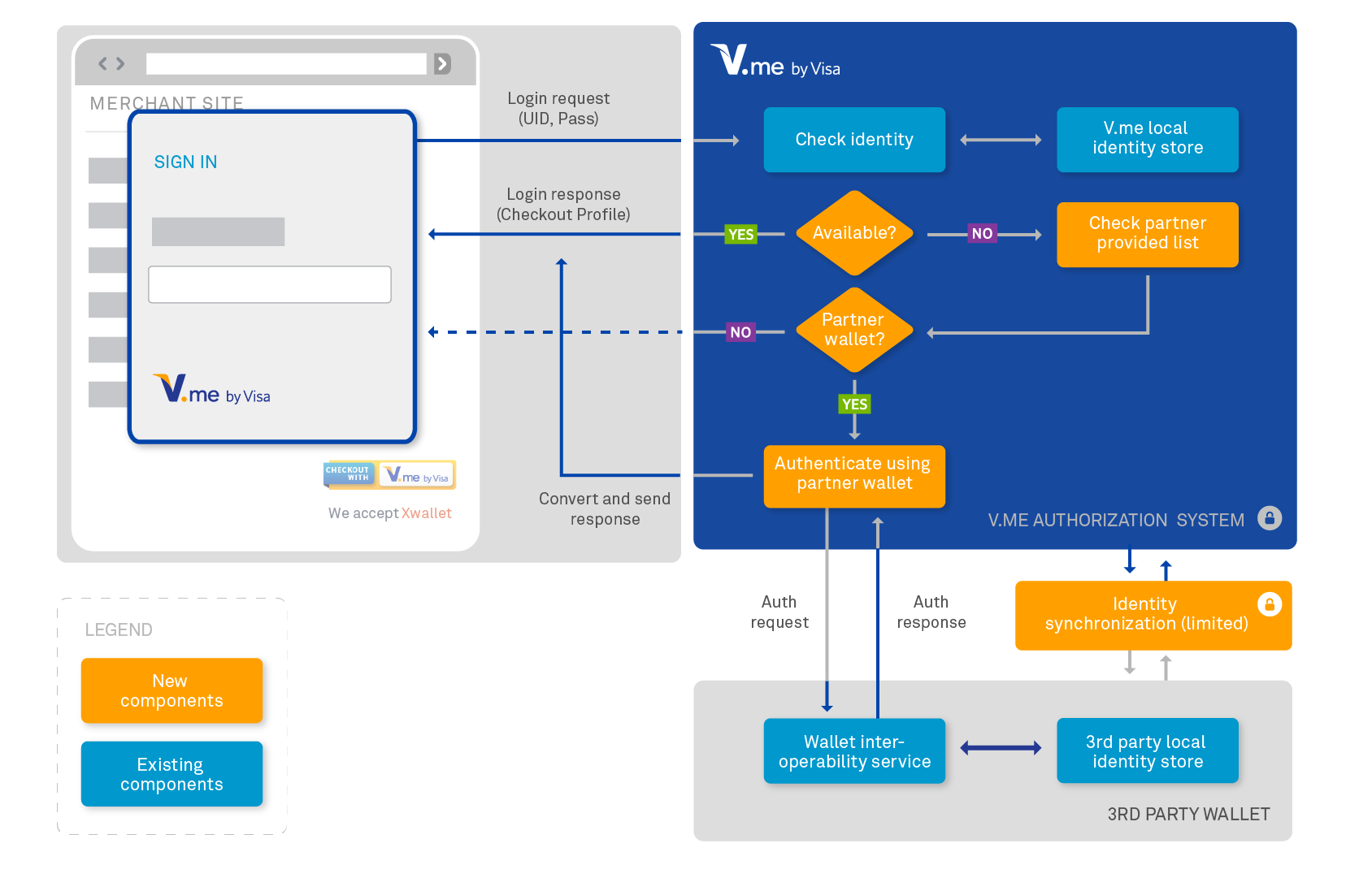 Front end modal view with details mapped to back end logic.
