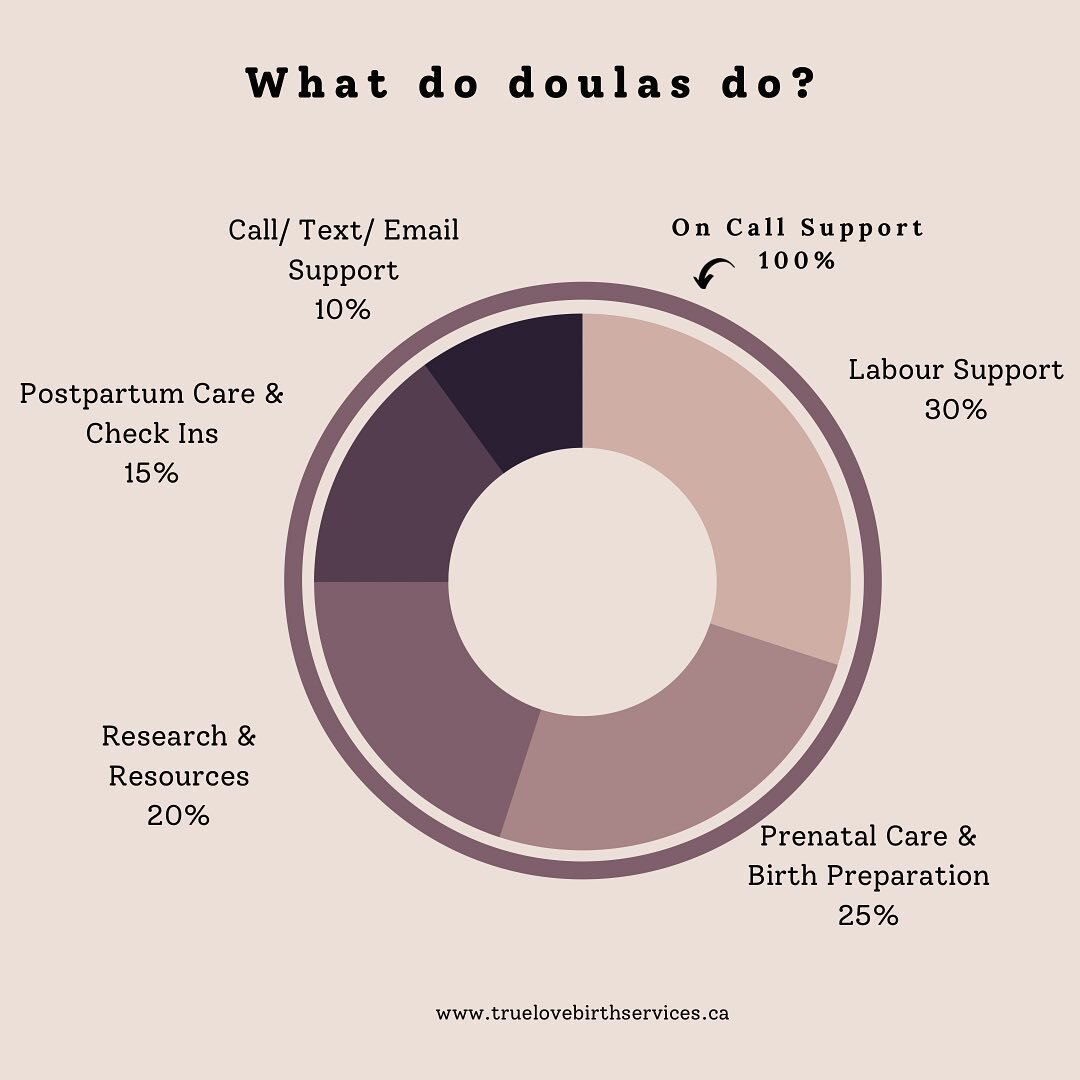 Ever wonder what a doula spends their time doing? It&rsquo;s not all about the birth support. Here&rsquo;s a few ways doulas spend their time&hellip;.

🌿Call/ text/ email support: this is 24/7 support that allows you to connect with your doula anyti