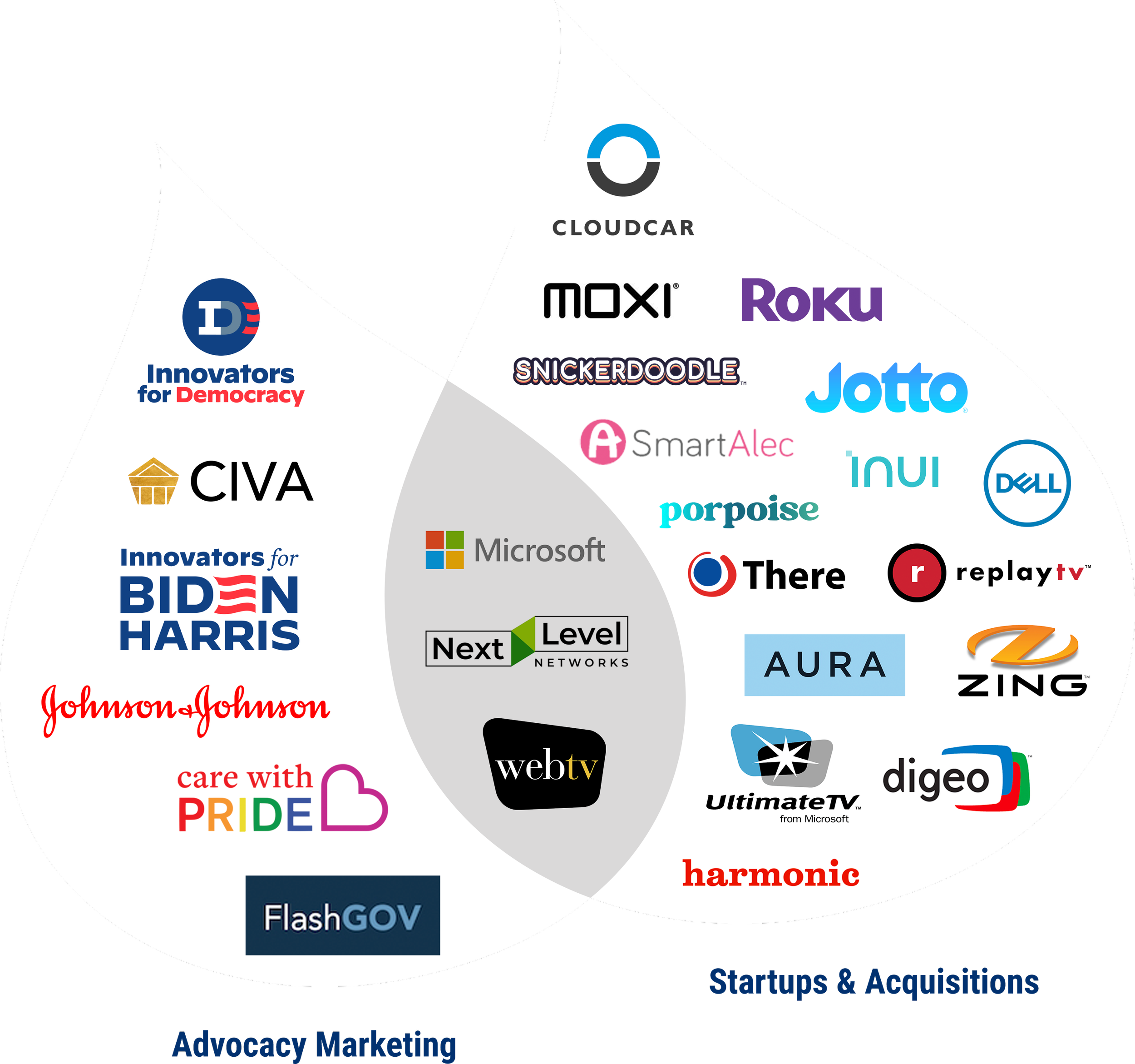 A selection of Glue Strategies’ client experience with startups and acquisitions, as well as advocacy marketing. Logos include Microsoft, Roku, Johnson & Johnson, Dell, and Aura Frames.