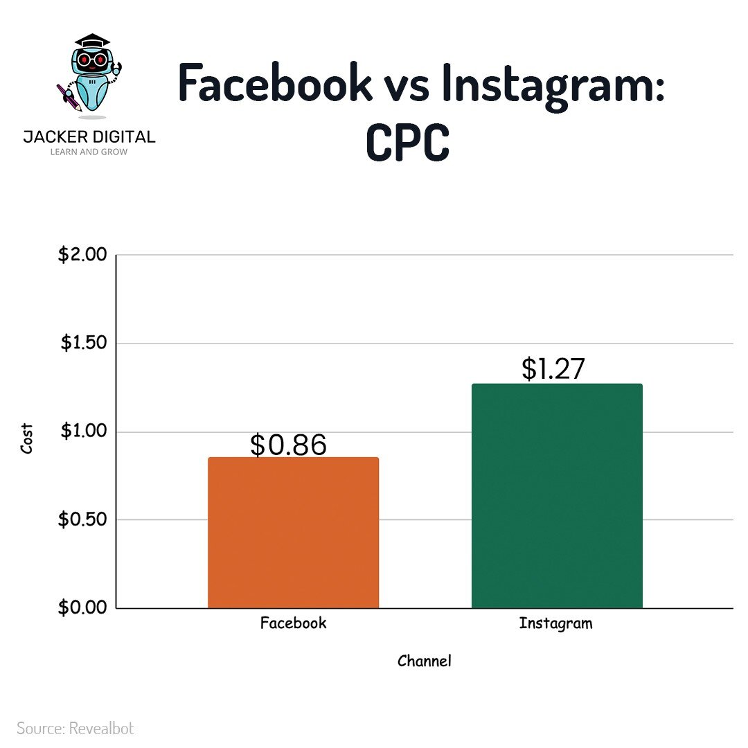 When #Advertising on Meta platforms, many people lump Facebook and Instagram ads together. Although you can easily run ads from a single campaign on both platforms, your cost will be different on each channel. This can affect how you plan your budget