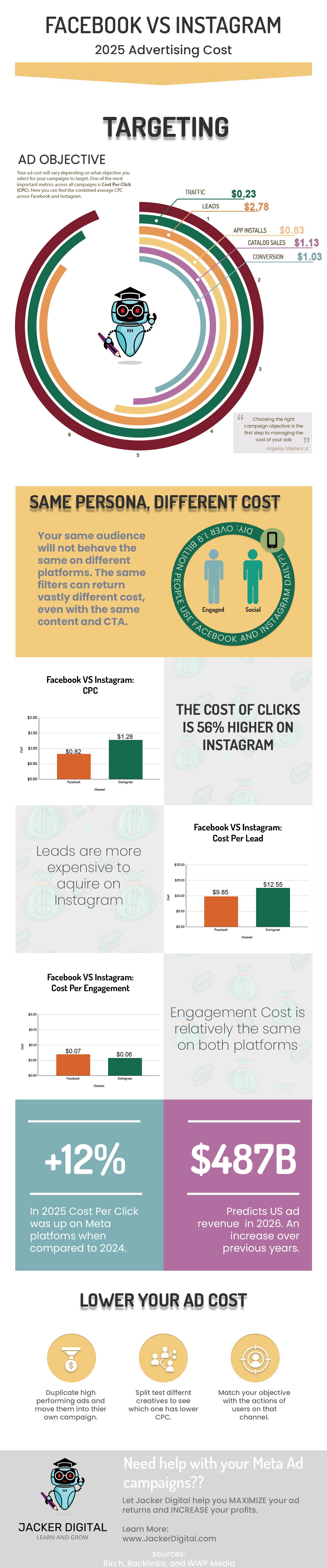 Infographic by Angelou Masters of Jacker Digital thats shows the difference in adervtising on Facebook and Instagram. Charts show the differences in Ad Objective, cost per click, cost per lead, and cost per engagement