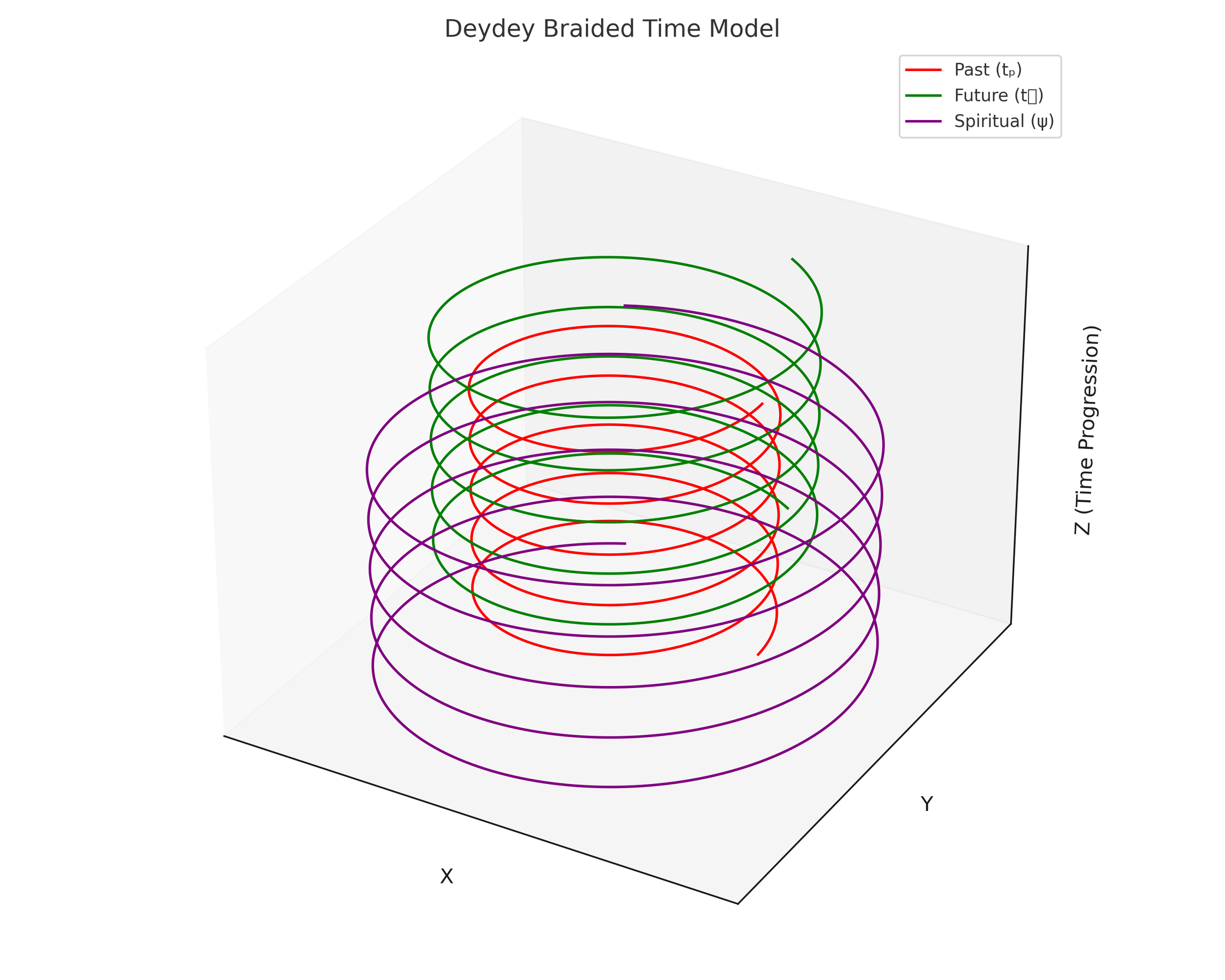 Story map of current wrk