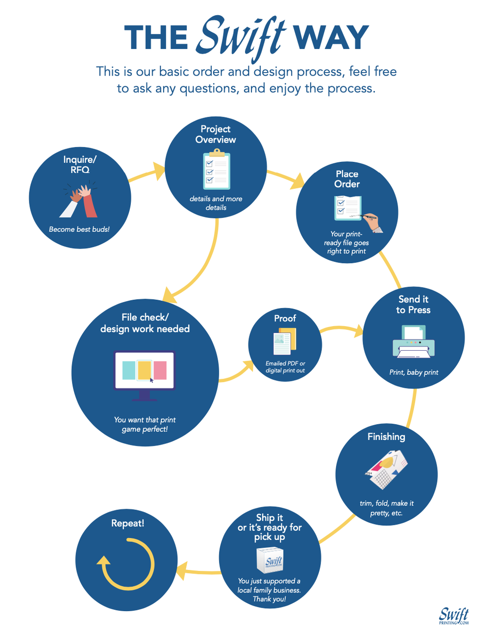About Printing Locally at Swift in Grand Rapids, Michigan — Swift Printing
