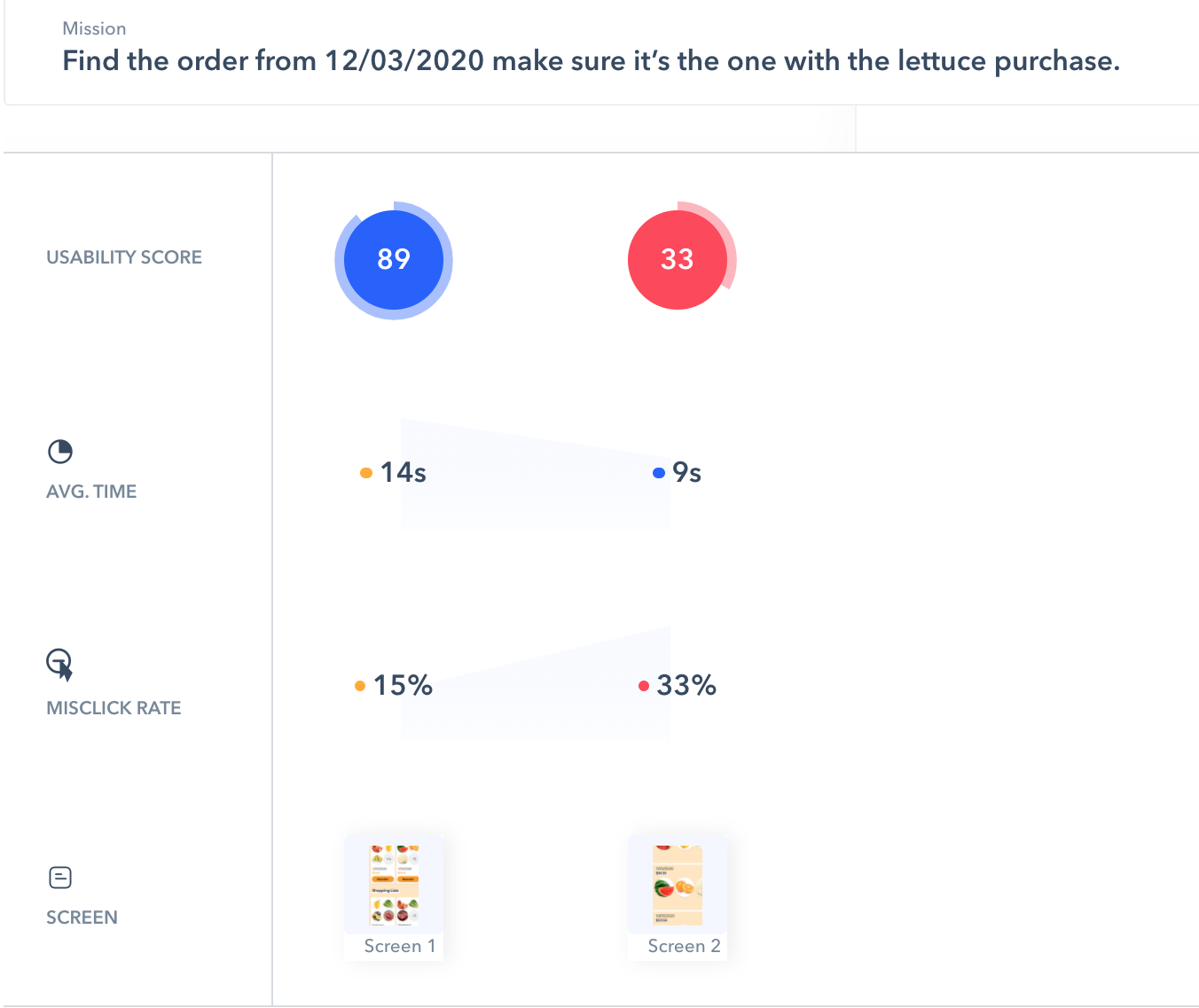 Task 1: The significant increase in misclicks when users take the secondary path to complete this tasks indicates that the second screen (List of Past Orders) be improved in its design.