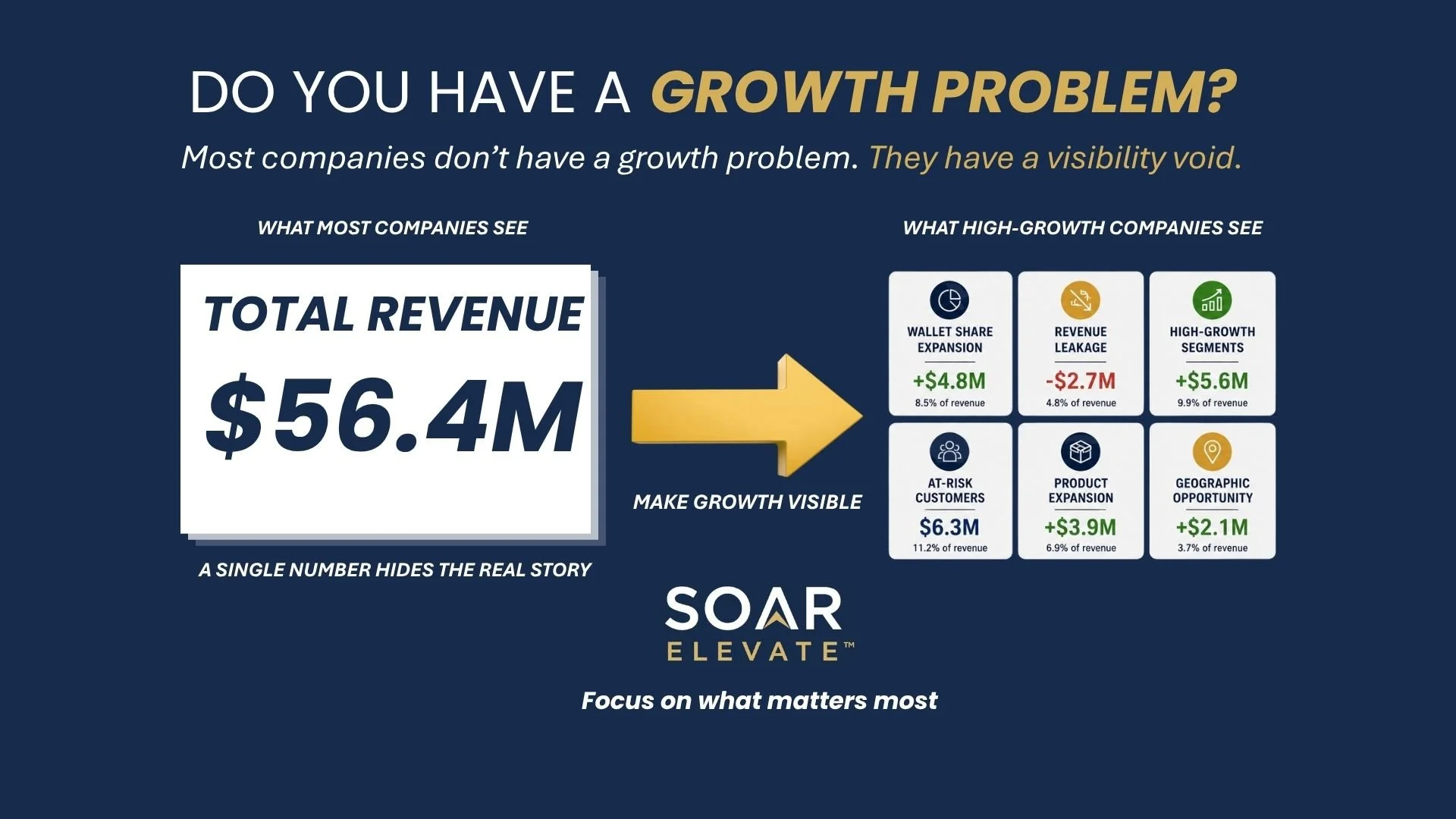 Do You Have a Growth Problem?