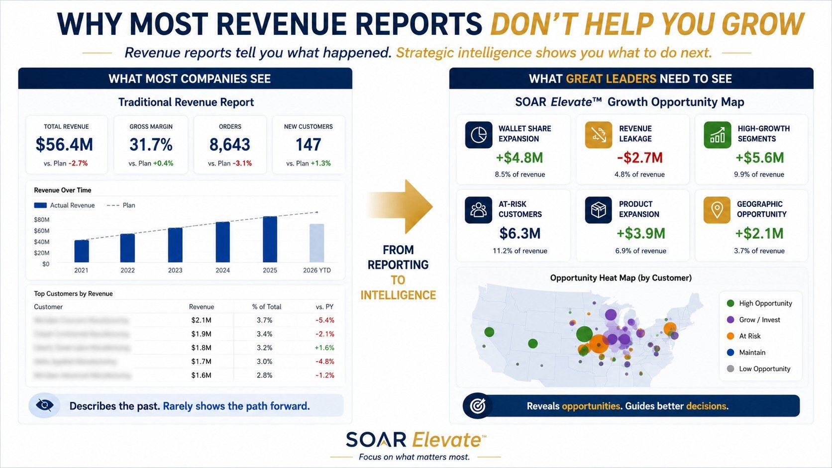 Why Revenue Reports Don’t Help You Grow
