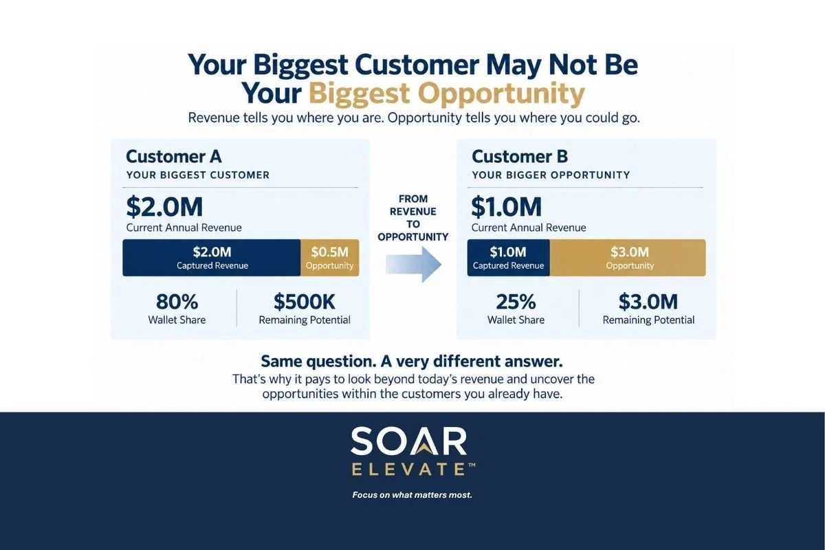 Your Biggest Customers May Not Be Your Biggest Opportunities