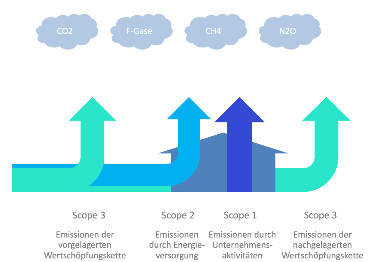Abb.1: Emissionsquellensystematik nach GHG-Protocol (eigene Darstellung)
