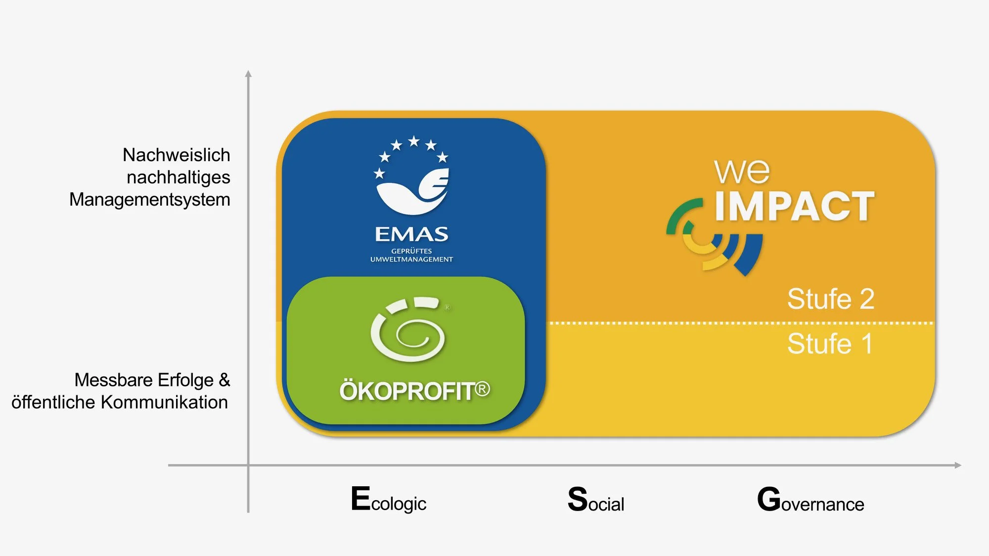 ÖKOPROFIT®, EMAS und We Impact – Ein Vergleich