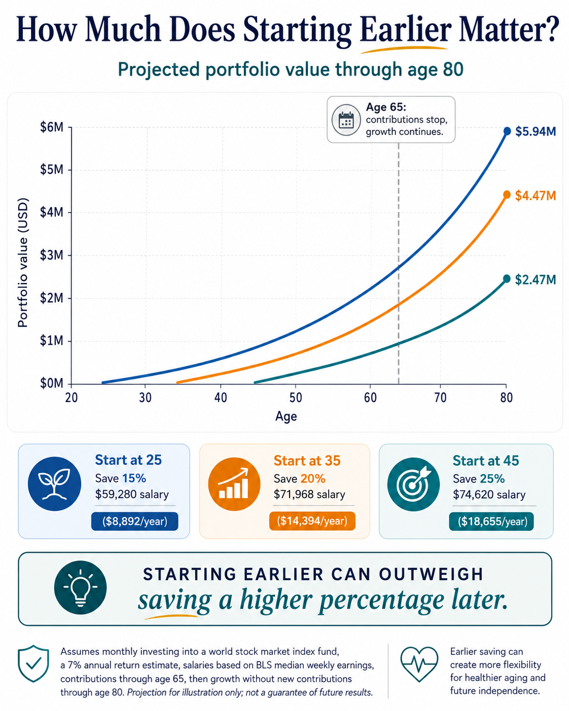 How Much Should You Really Be Saving for Retirement?