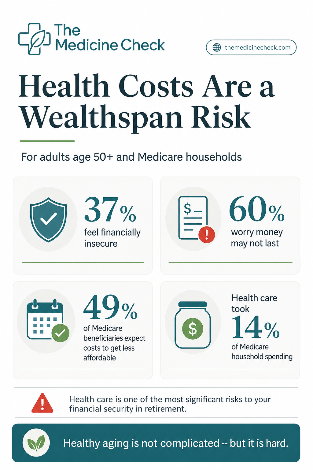 Health Costs Are Becoming a Wealthspan Risk