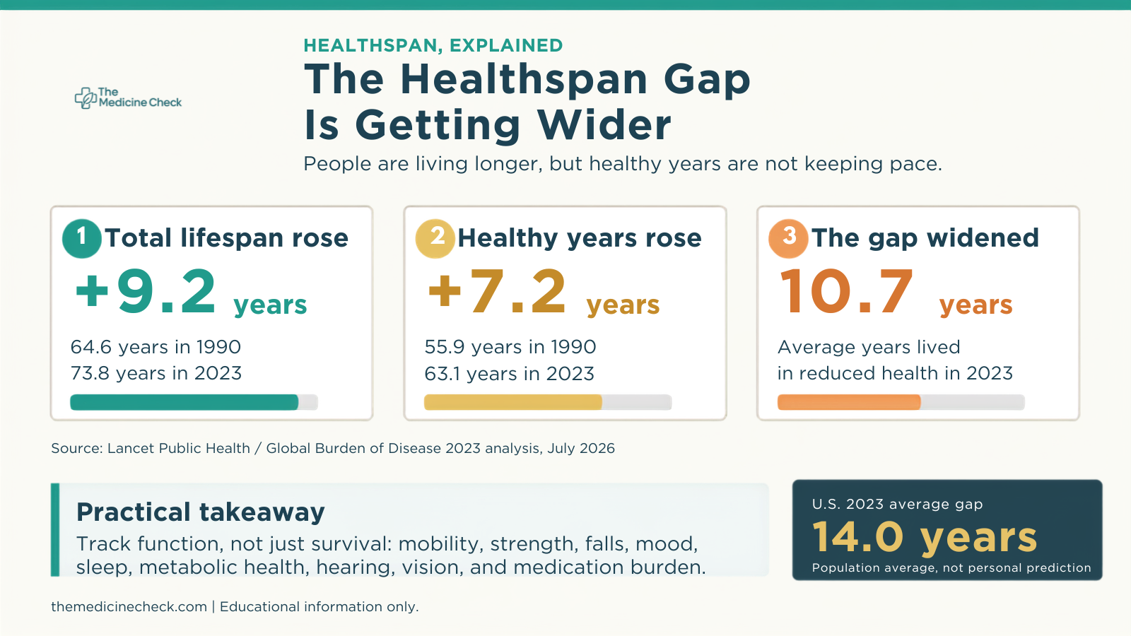 The Healthspan Gap Is Getting Wider. Here Is What That Should Change.