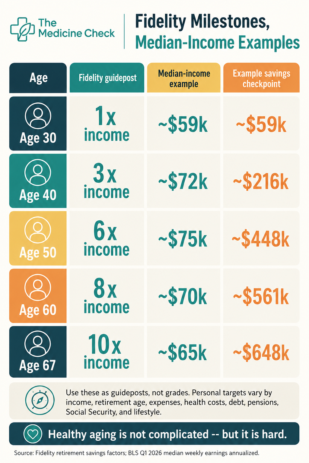 Infographic titled “Fidelity Milestones, Median-Income Examples,” showing Fidelity’s 1x, 3x, 6x, 8x, and 10x savings guideposts at ages 30, 40, 50, 60, and 67, with BLS Q1 2026 median-income examples and estimated savings checkpoints.