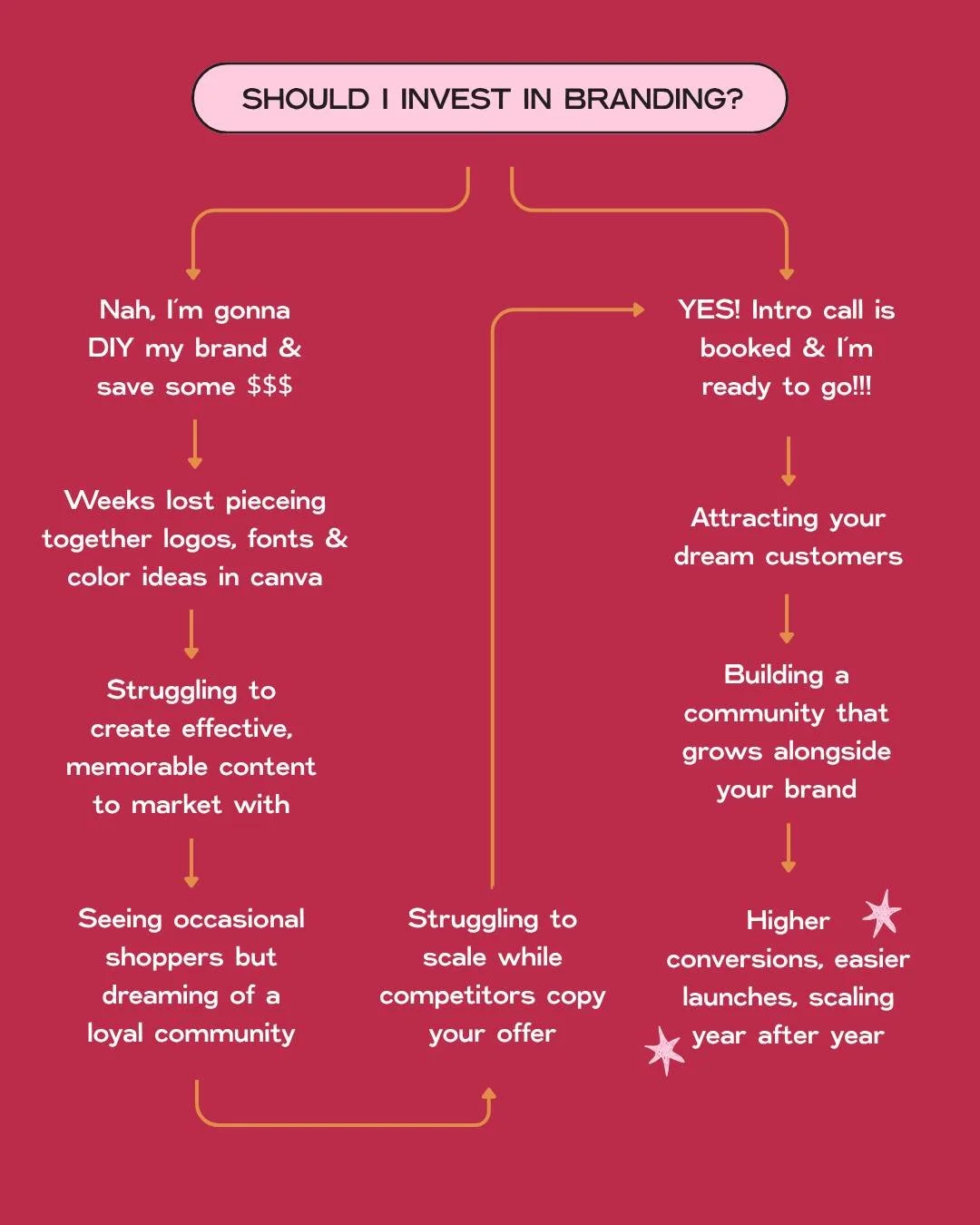 DIY might seem cheaper, but it costs you time, growth, and the professionalism your brand deserves.

Both paths lead to growth, but one is faster, smarter, and *actually* enjoyable.

Because let&rsquo;s be real: your business deserves more than a str