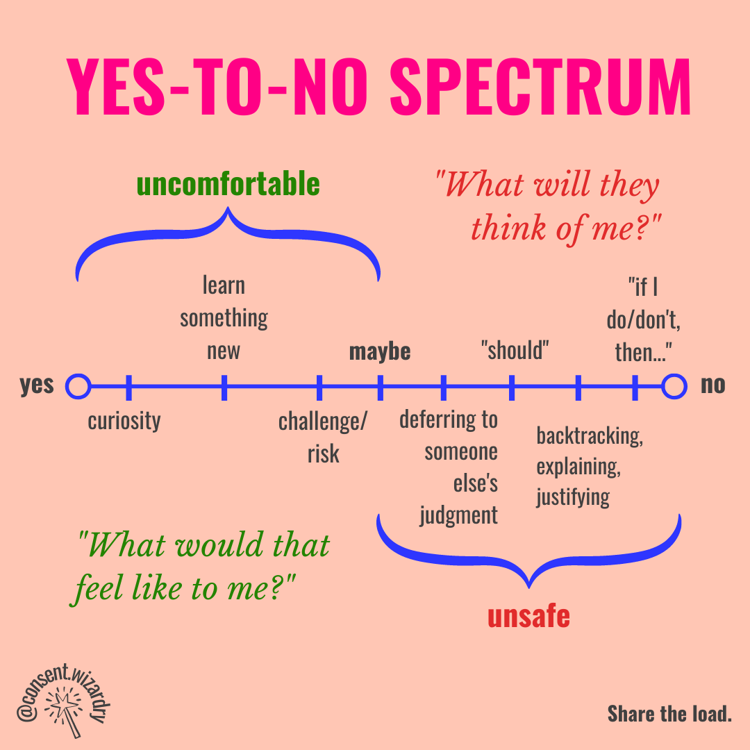 yes-to-no spectrum 9:2022.png