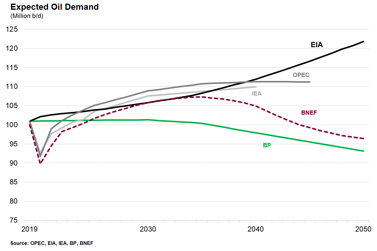 PAMGMT The Future of Oil Demand