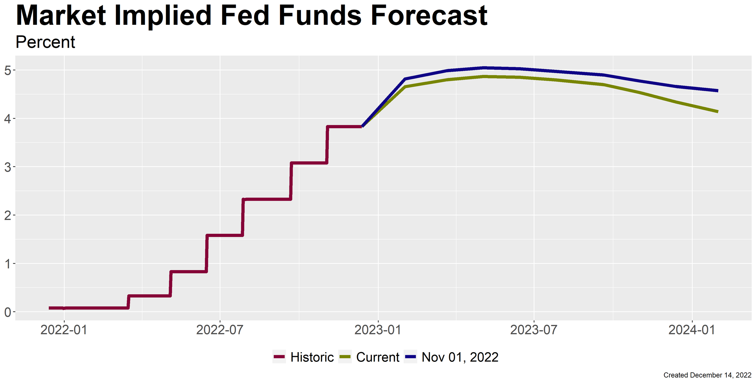 PAMGMT Fed Slows Pace of Rate Increases as Expected