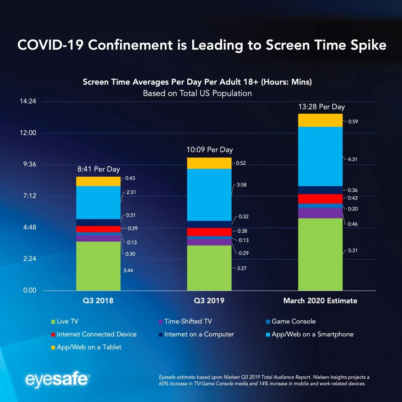 COVID-Screen-Time_March-2020 spike neilsen ratings.jpg