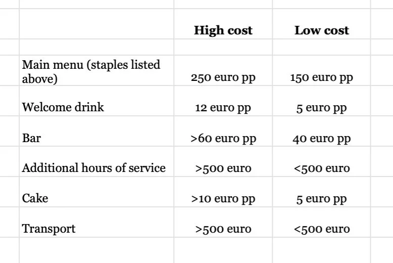 catering pricing: how much to charge for catering... How much will catering cost at your Italian wedding? — La Lista
