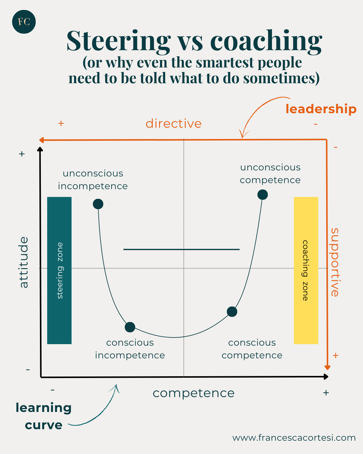 Why even smart people need to be told what to do (sometimes)