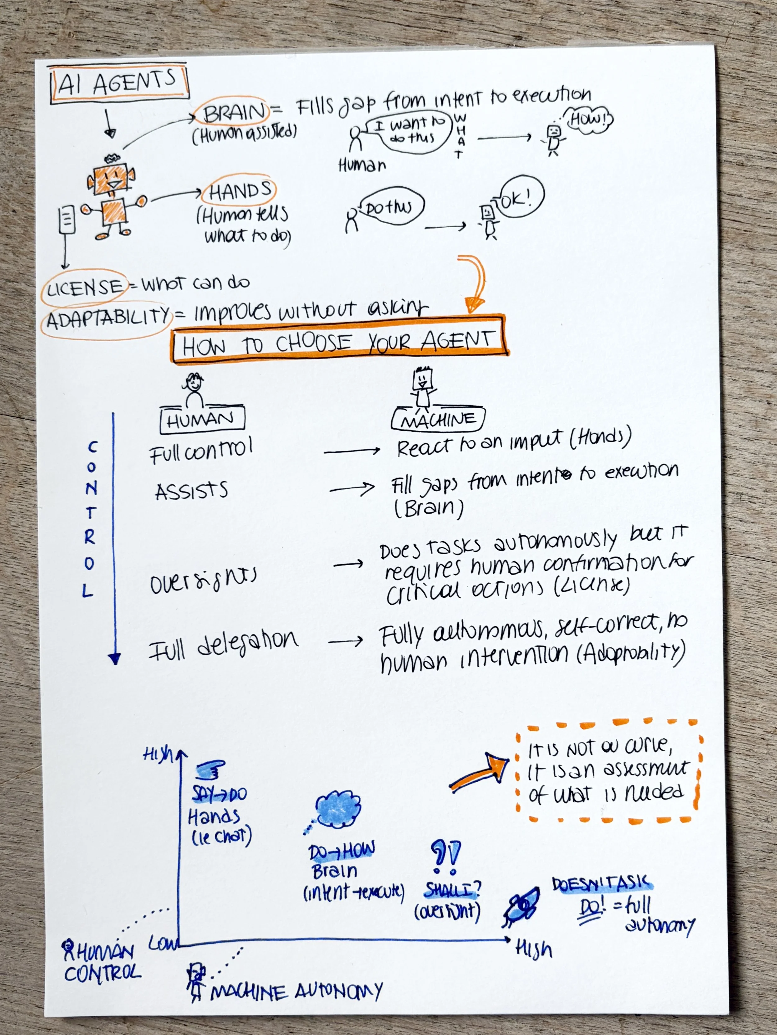 How much control are you willing to give up to AI agents?