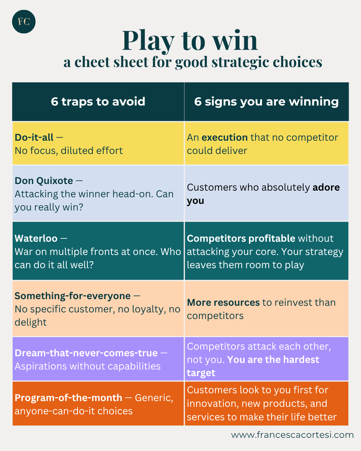 My main takeaways from Play to win, and why most strategies fail before they start