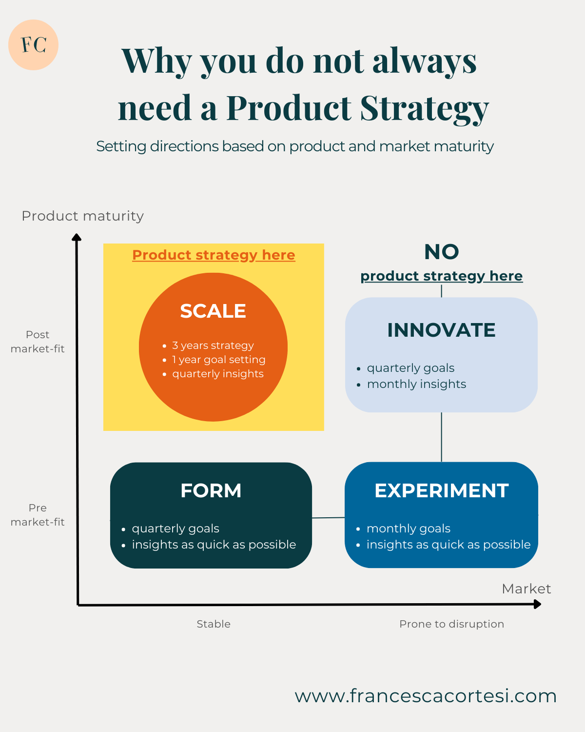 Francesca Cortesi — Product Strategy: Why You Don’t Always Need One