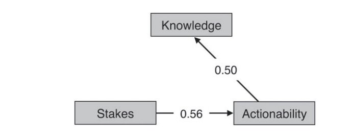 Actionability Judgments Cause Knowledge Judgments