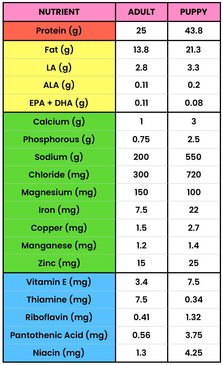 Dog Nutritional Requirements Table My Bios Dog Nutritional Requirements Table My Bios