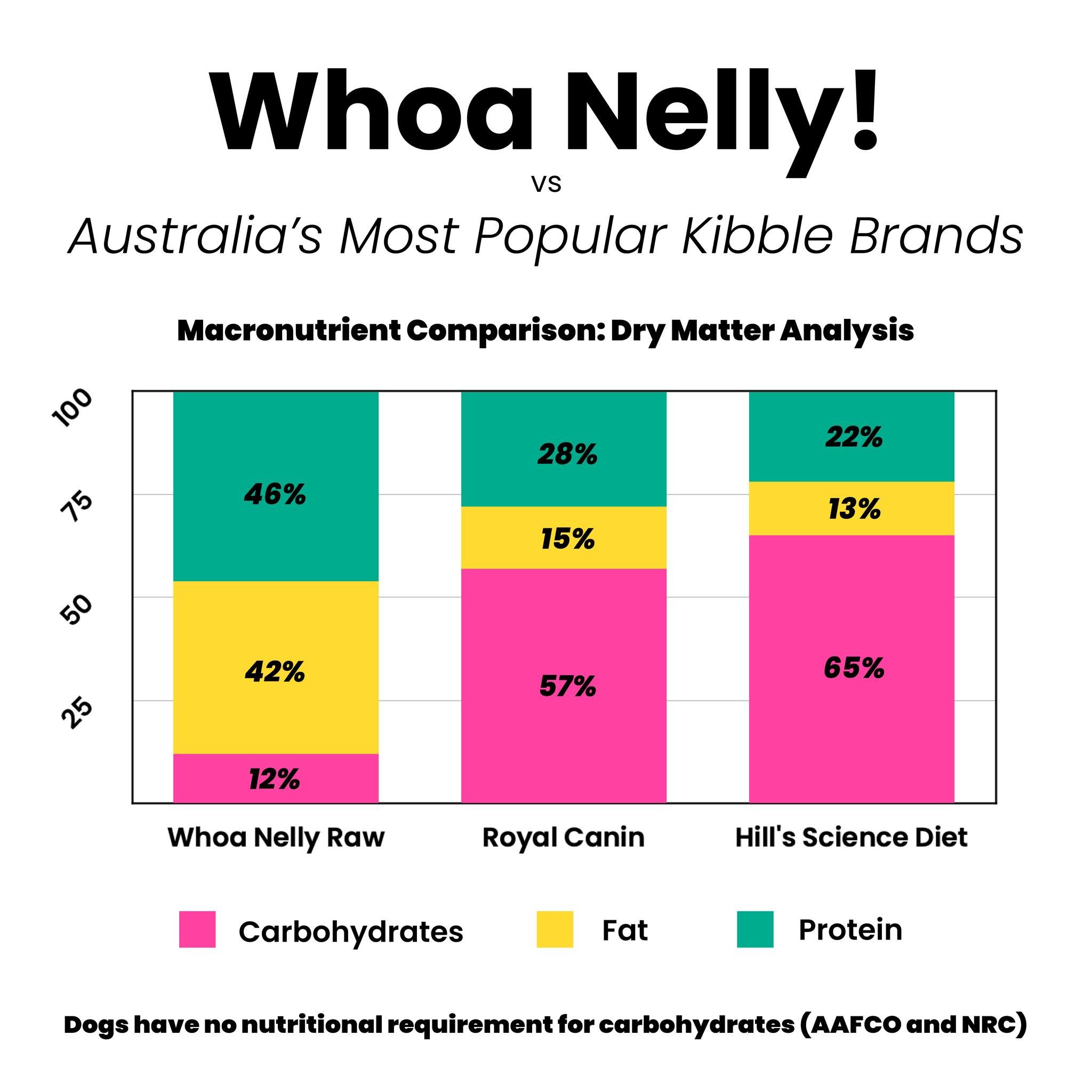 Sometimes a visual can show exactly what's wrong with the pet food industry.

Here's how Australia's two most popular kibble brands - Hill's Science Diet and Royal Canin - compare to quality raw food like Whoa Nelly.

When you look at the macronutrie