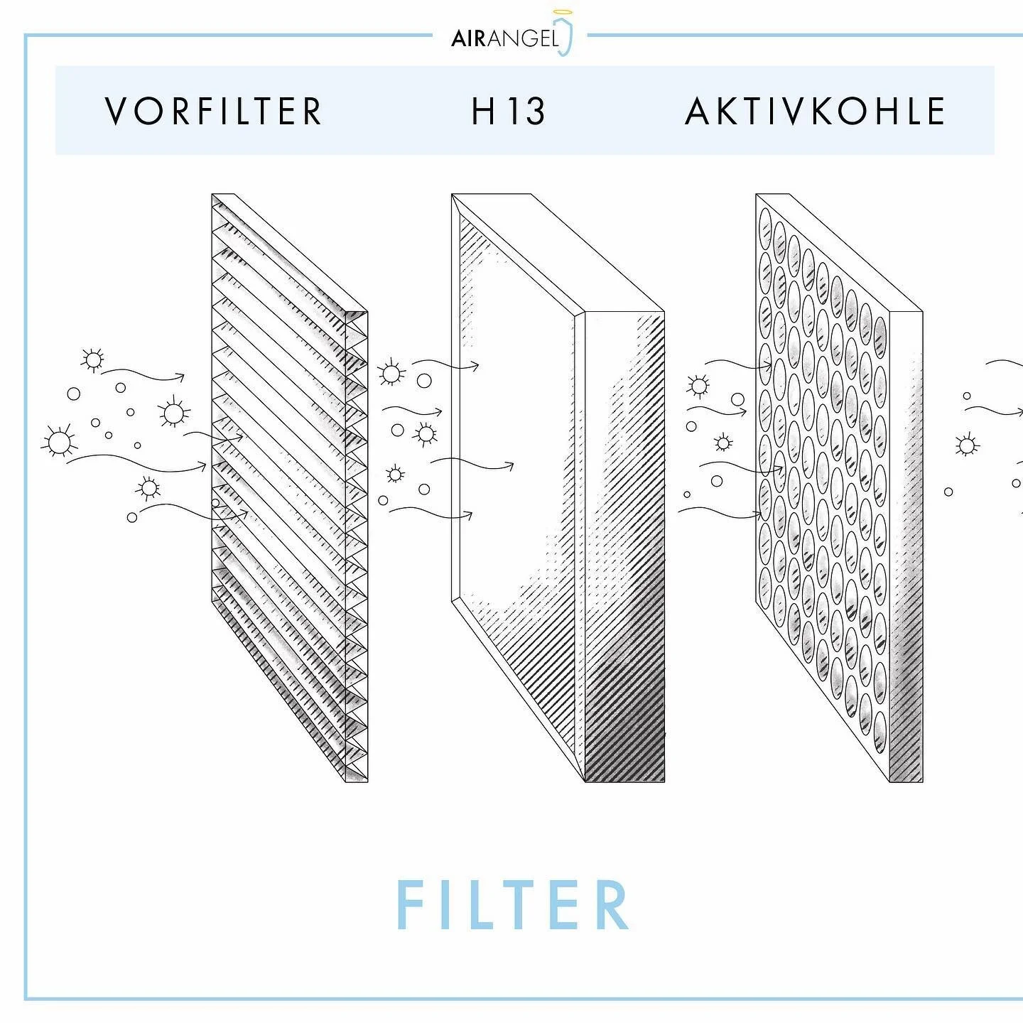 Dreifach Luftentkeimung erkl&auml;rt. Hier sind alle Schritte zur keimfreien Luft in einem AirAngel erkl&auml;rt. #airangel #luftentkeimung #luftreinigung
