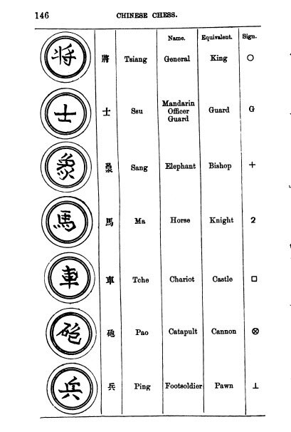 Translation of Chinese Chess Pieces and Representation In Modern